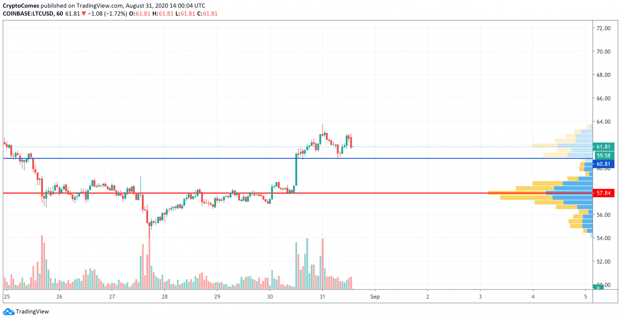 Litecoin LTC Price Analysis Can The Digital Silver Enter The Top 5 litecoin-ltc-price-analysis-can-the-digital-silver-enter-the-top-5